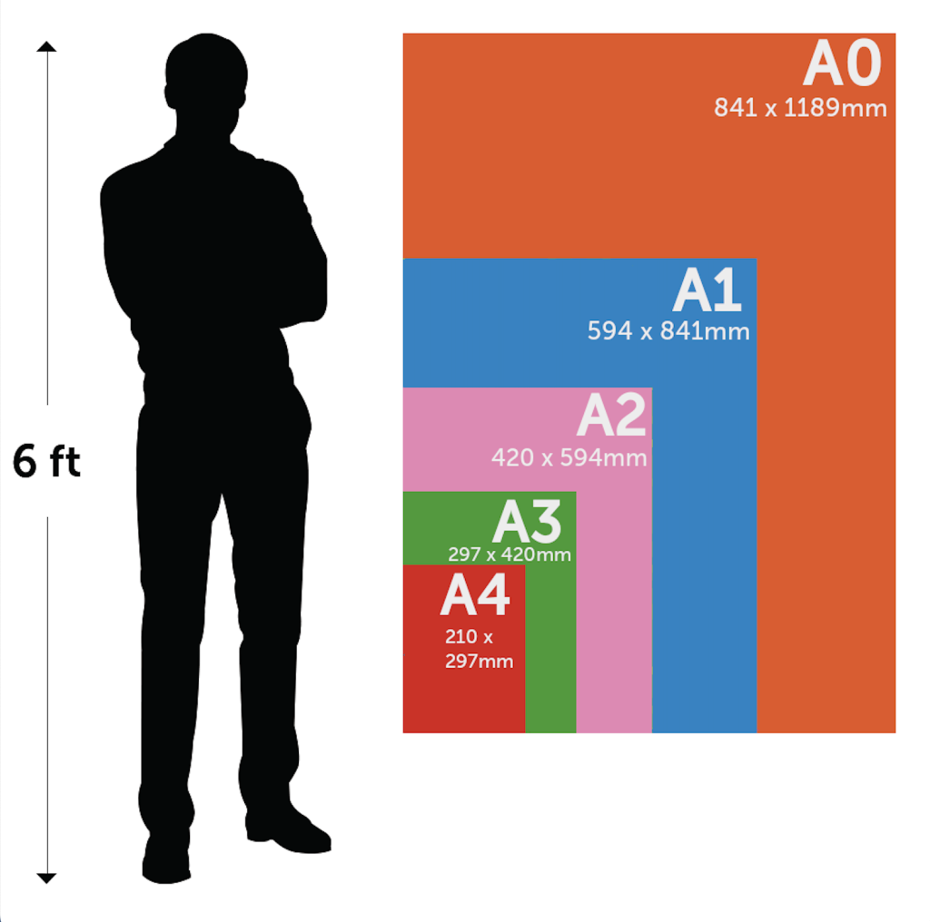 Poster sizes comparison in mm